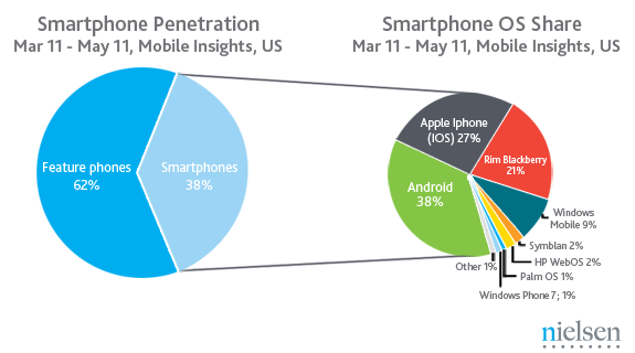 Smartphones Now Majority Of U.S. Cellphone Purchases, iOS Up, Android Flat, RIM Down