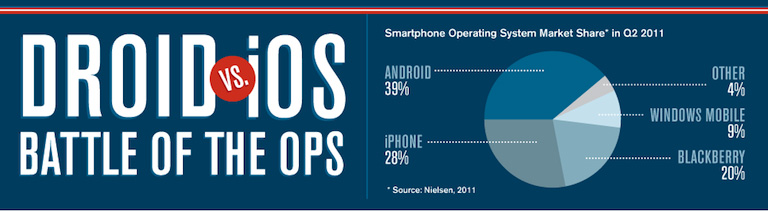 Android vs. iOS Personalities [Infographic]