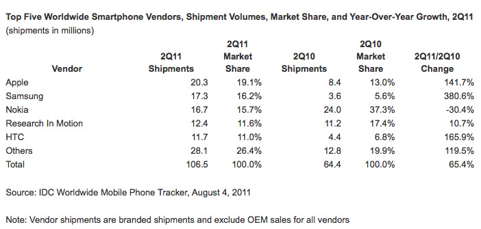 Idc Apple At The Top Worldwide Smartphone Market Grows 65 4 In Q2 2011 Slashgear Mobile Phone Sales Q2 2022