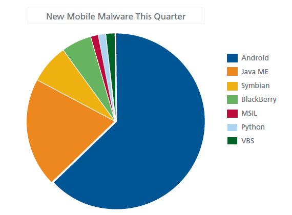 McAfee: Android malware problem getting worse, now most targeted platform