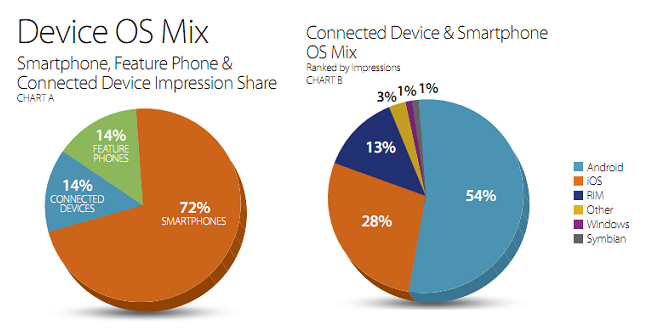 Mobile Mix study shows Android almost double iOS market share