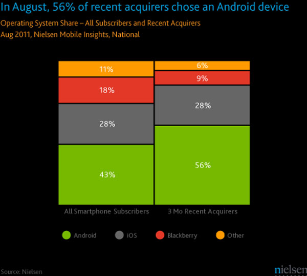 Android becoming more popular in US - SlashGear