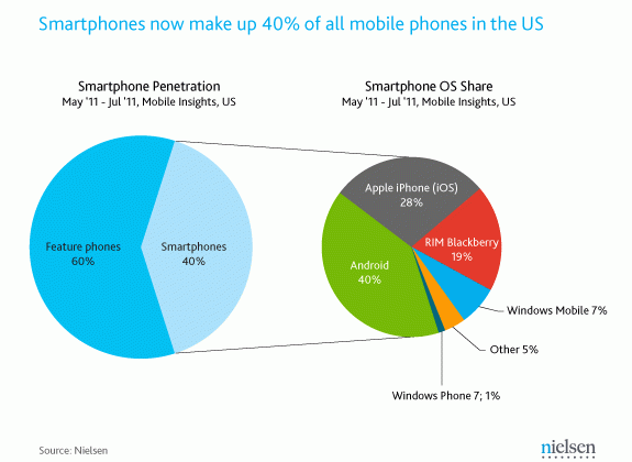Nielsen: US smartphone penetration hits 40 percent, Android in the lead