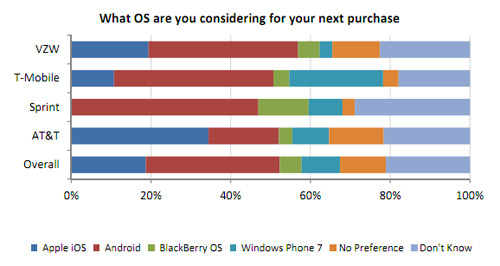 NPD: Android on top, Windows Phone 7 gaining