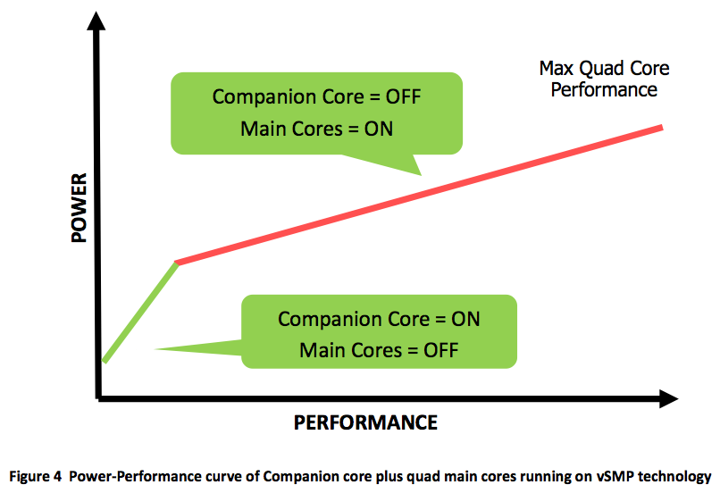 Main core. VSMP. Off-Core’s.