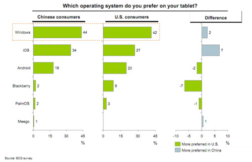 iPads less desired than Windows tablets, says study