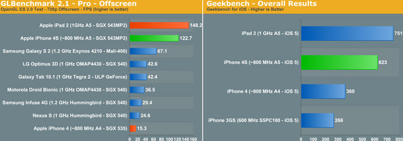 iPhone 4S benchmarks 73% faster than iPhone 4