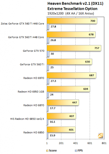 Nvidia Geforce Gtx 560 Ti 448 Core Review Round Up Slashgear