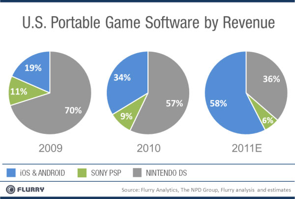 Android, iOS overtake Sony PSP, Nintendo DS in US portable game revenue