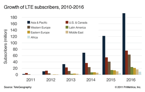 US leading way in LTE smartphone subscribers, facing competition in Asia