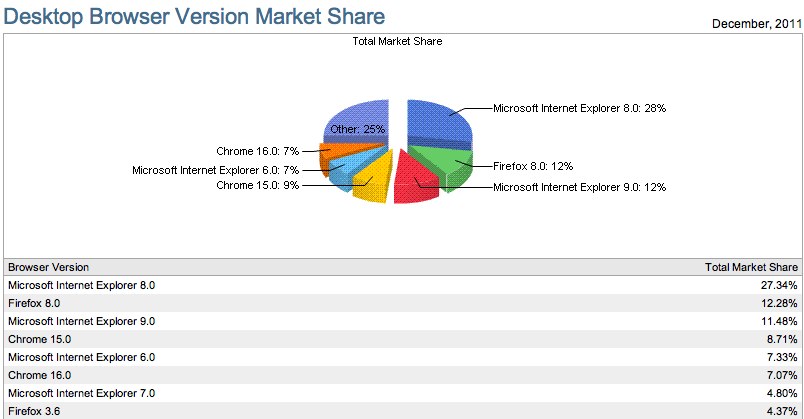 Internet Explorer 11 Browser Share