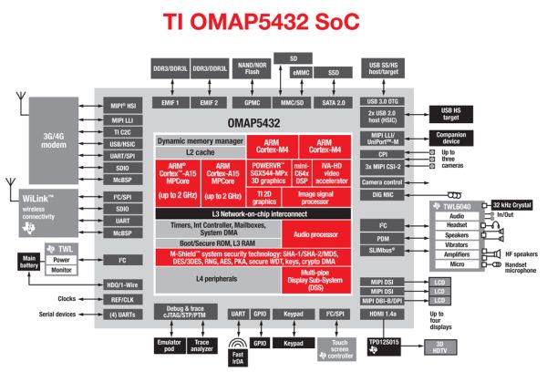 TI OMAP 5 blows past quadcore Tegra 3