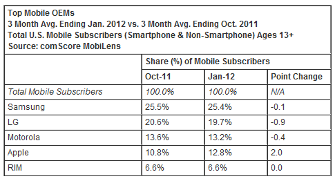 ComScore: Android and iOS up, RIM and Microsoft down