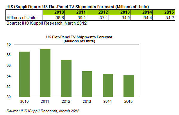 Flat-Panel TV Shipments to Fall for the First Time in 2012
