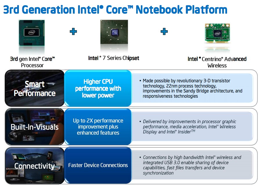 Intel 3rd Gen Core Ivy Bridge Processors Official
