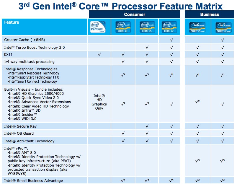 Intel 3rd Gen Core Ivy Bridge Processors Official - SlashGear