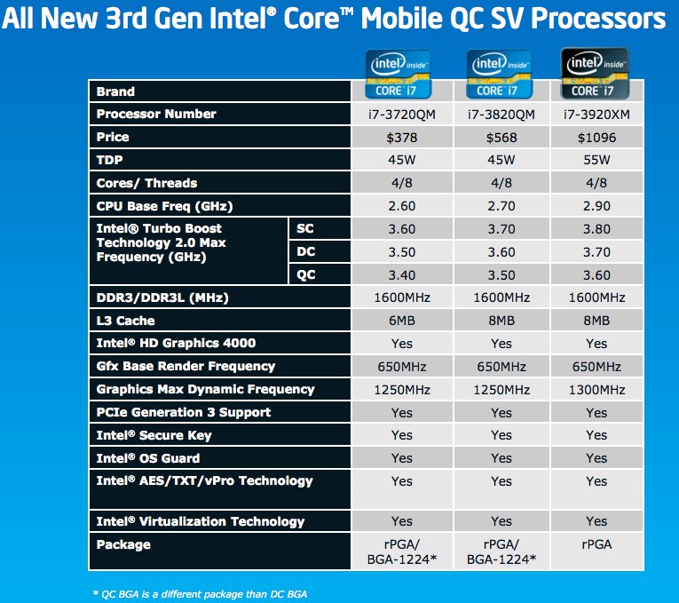 Intel 3rd Gen Core Ivy Bridge Processors Official