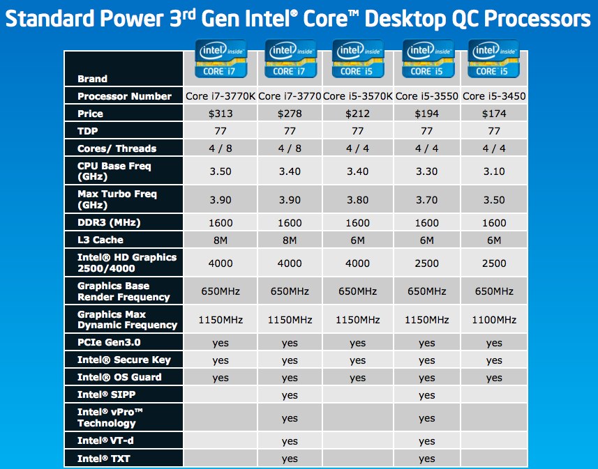 Intel 3rd Gen Core Ivy Bridge Processors Official
