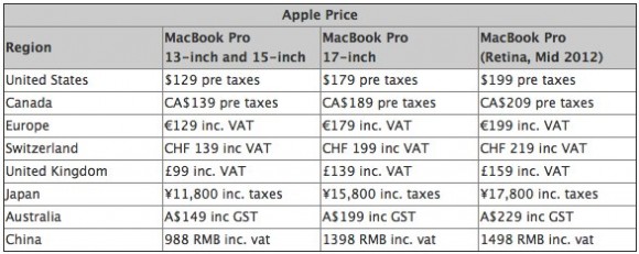 Apple Hikes Battery Replace Fees For Macbook Pro With Retina Display Slashgear