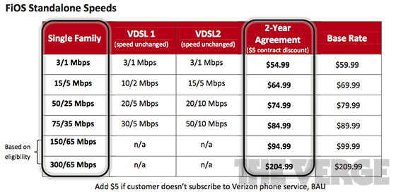 Details Of 300 Mbps Verizon Fios Plan Leak