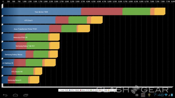 Tablet Performance Chart