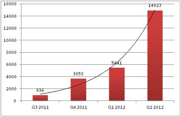 Android malware level triples in Q2 2012