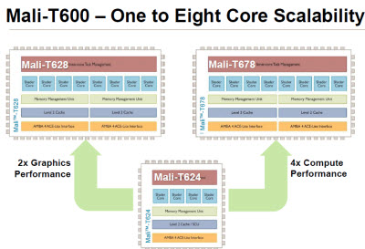 ARM Mali-T600 GPU series promises up to eight cores