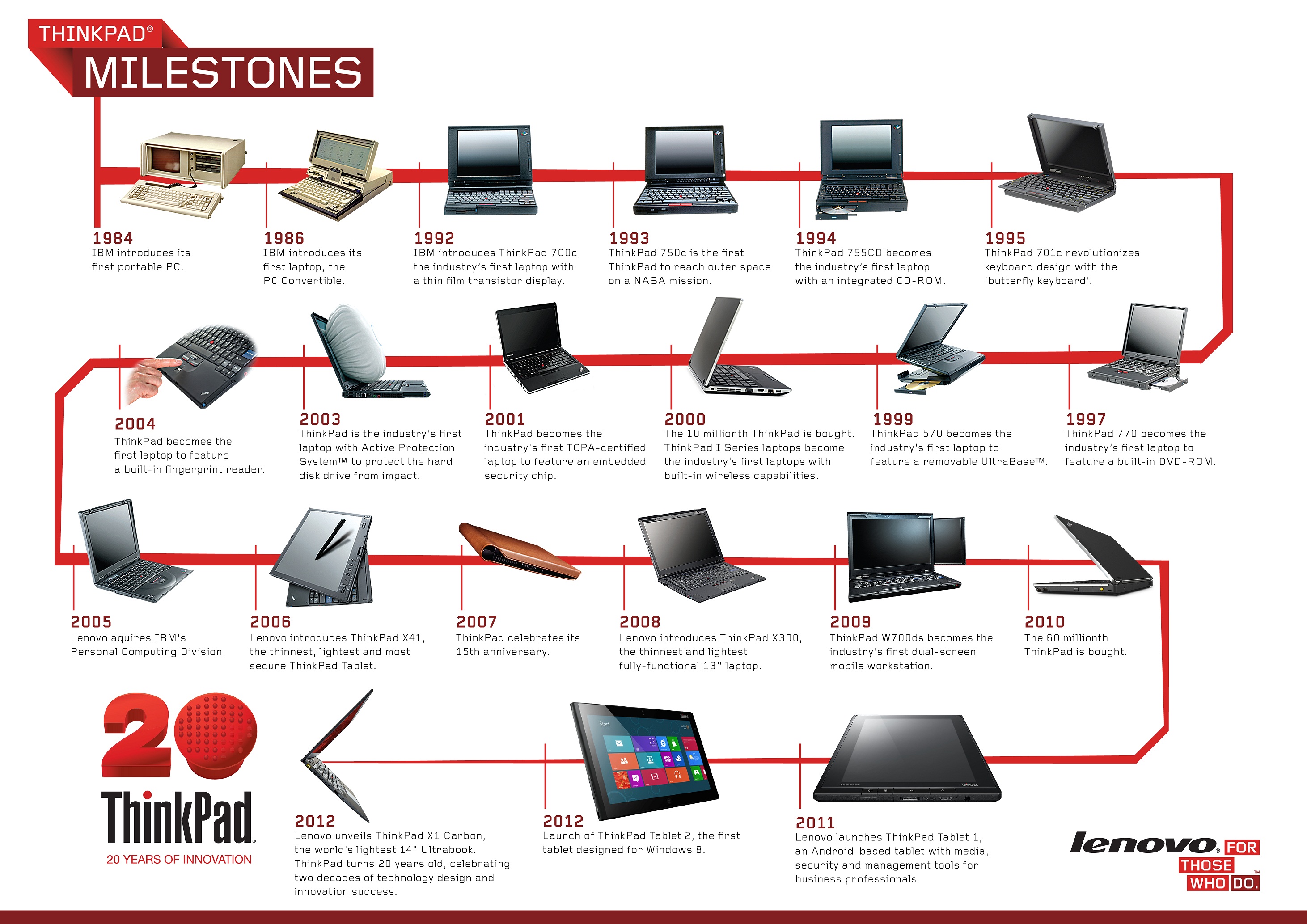 Lenovo ThinkPad 20th Anniversary Celebrated With Tribute And Legacy