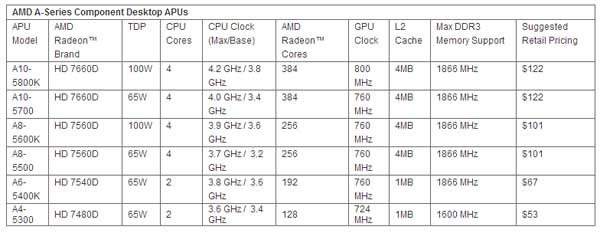 AMD unveils new A-Series processors - SlashGear