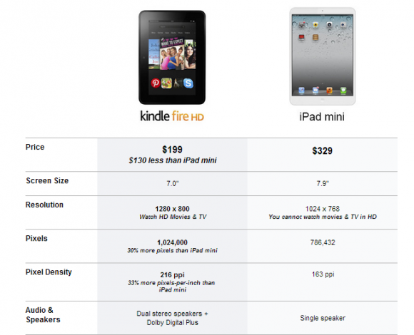 Kindle Fire Hd Vs Ipad Mini Comparison Chart