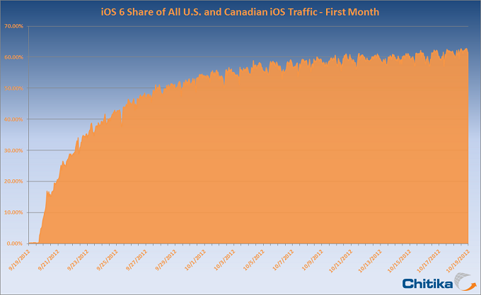 iOS 6 adoption rate levels out at over 60% after one month