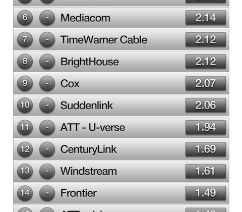Netflix ranks ISPs on video-streaming efficiency, Google Fiber comes out on top