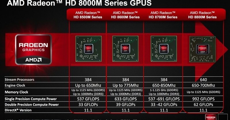 AMD officially reveals Radeon HD 8000M family of graphics card - SlashGear