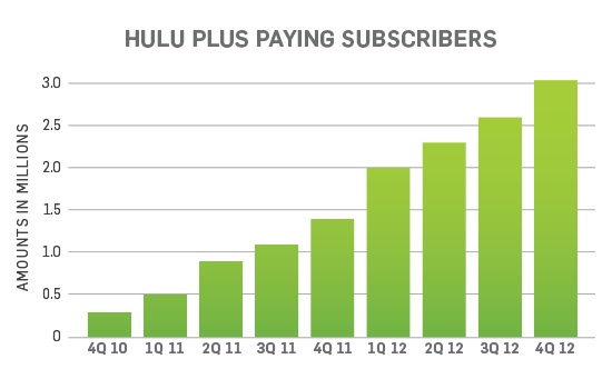 Hulu looks back on 2012, closes the year with $695 million in revenue