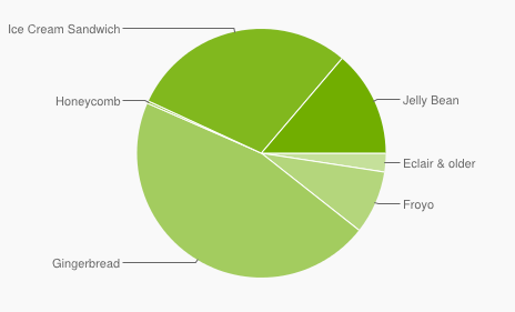 Android Jelly Bean now on 13.6% of devices