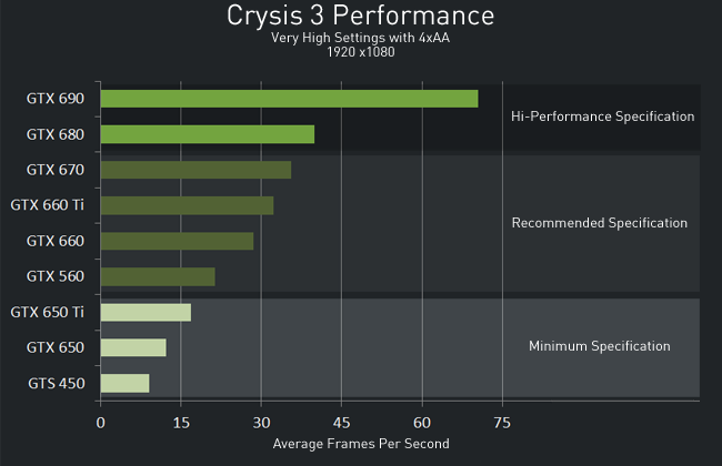 Nvidia Graphics Performance Chart