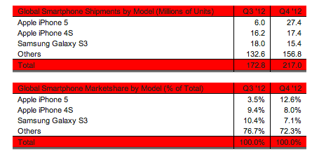 q4-2012-smartphone-shipments
