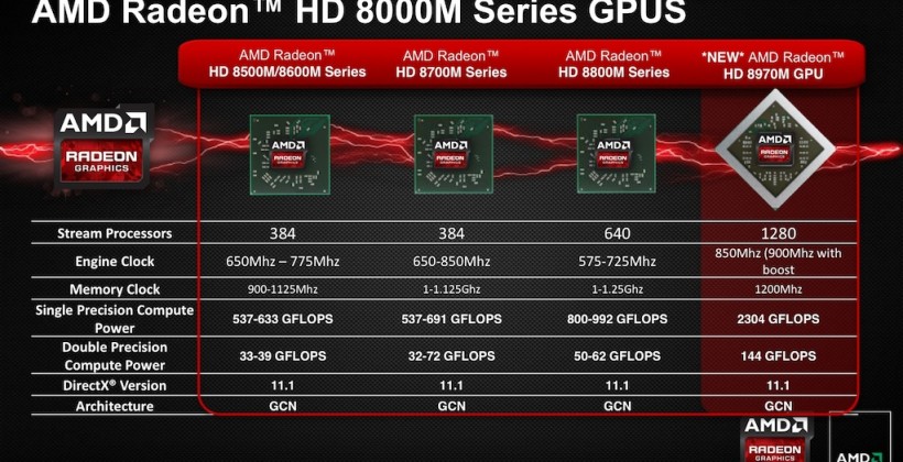 AMD Radeon HD 8970M claims world’s fastest laptop graphics crown