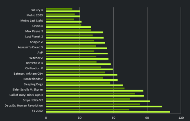 NVIDIA GeForce GTX 760 launched with Kepler architecture