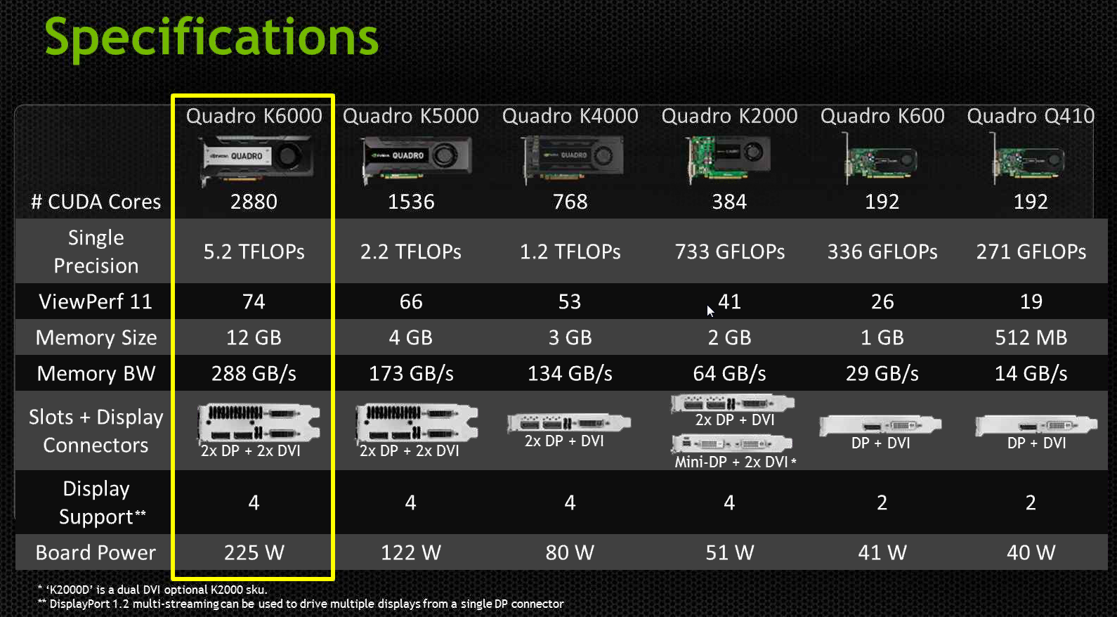 NVIDIA QUADRO K6000 becomes new world's most powerful graphics card for  professionals - SlashGear