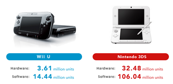 Wii U sales plummet: Just 160,000 sold in last quarter