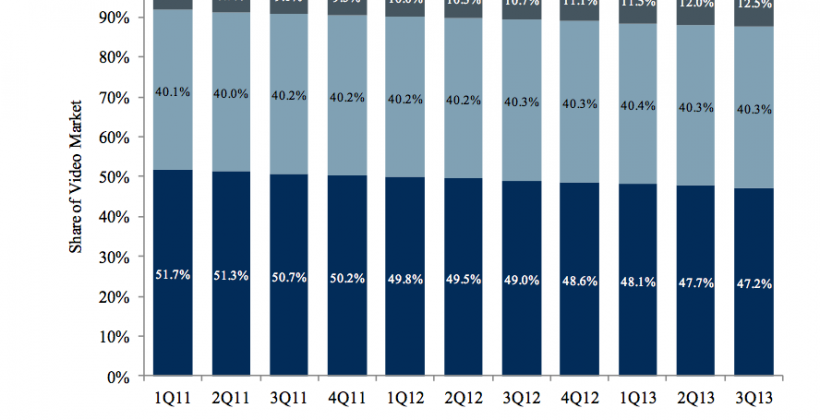 Mobile broadband, free Wi-Fi, tablets killing TV, statistics show