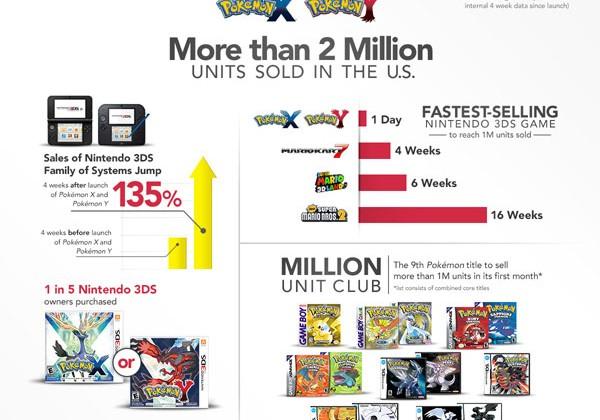 Pokemon X og Y ramte 1 mio. solgte enheder hurtigere end nogen anden Nintendo 3DS-titel