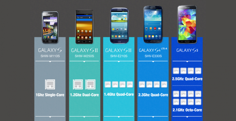 samsung s5e processor