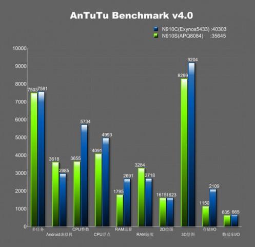 note 20 snapdragon vs exynos