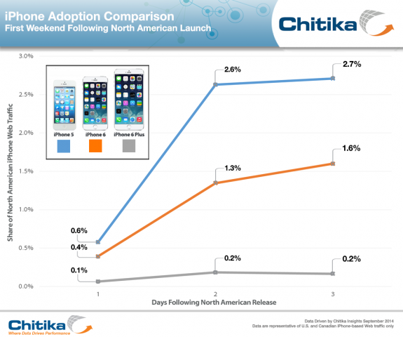 iPhone-5-6-6-Plus-Adoption-Comparison_ChitikaInsights