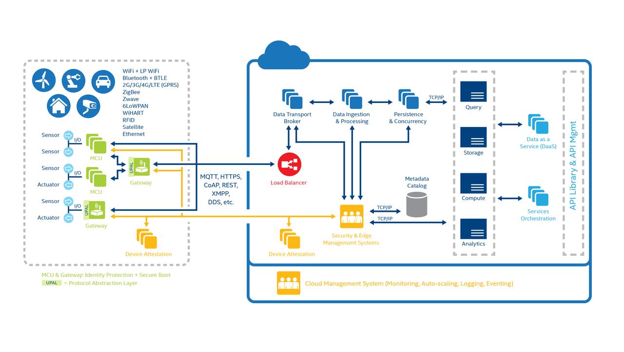 Intel unveils its IoT platform for businesses everywhere - SlashGear