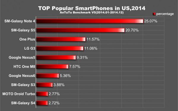 top antutu benchmark scores 2014 top antutu benchmark scores 2014