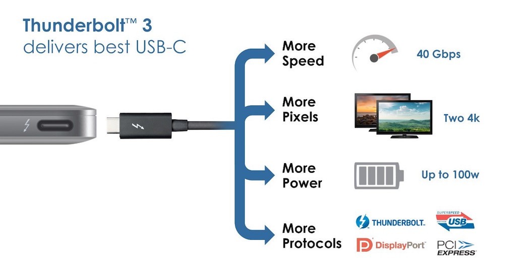 Intel unveils Thunderbolt 3 with USB Type-C connector