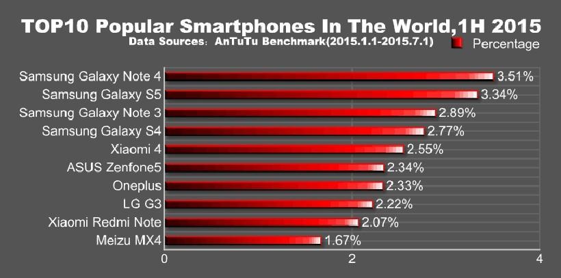 Antutu benchmarks rank most popular Android smartphones for 1H 2015